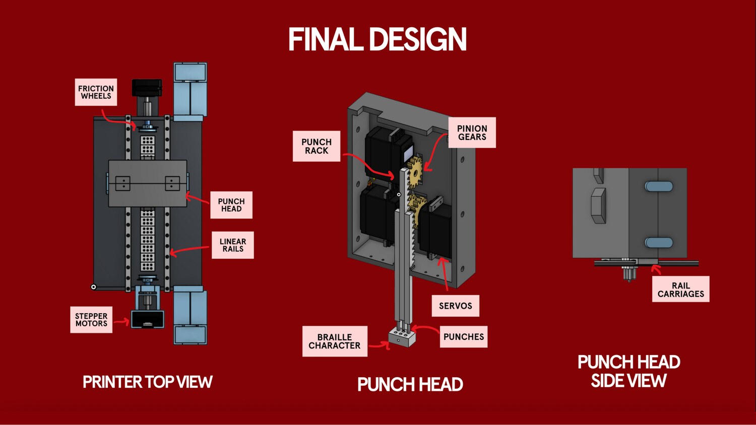 Annotated final design showing the printer from above, the punch head, and its side view, with the friction wheels, linear rails, stepper motors, punch rack, pinion gears, servos and punches labelled