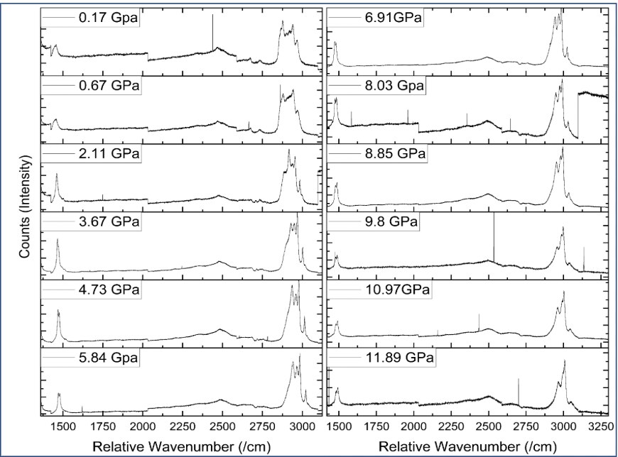 Overlaid Raman spectra from 0.17 to 11.89 GPa